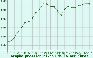 Courbe de la pression atmosphrique pour Grimentz (Sw)