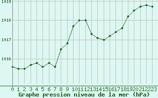 Courbe de la pression atmosphrique pour Rochefort Saint-Agnant (17)