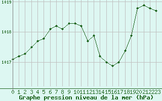 Courbe de la pression atmosphrique pour Biclesu