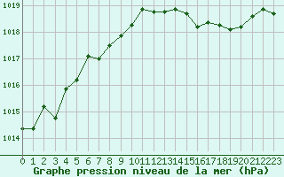 Courbe de la pression atmosphrique pour Haegen (67)