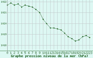 Courbe de la pression atmosphrique pour Ustka