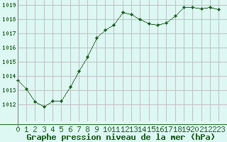 Courbe de la pression atmosphrique pour Giswil