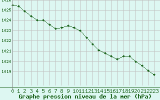 Courbe de la pression atmosphrique pour Kleine-Brogel (Be)