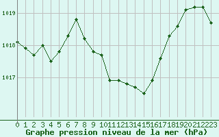 Courbe de la pression atmosphrique pour Neuchatel (Sw)