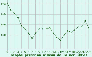 Courbe de la pression atmosphrique pour Verges (Esp)