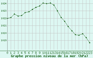 Courbe de la pression atmosphrique pour Mazinghem (62)