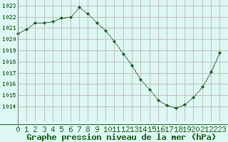 Courbe de la pression atmosphrique pour Tallard (05)