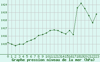 Courbe de la pression atmosphrique pour Selonnet - Chabanon (04)