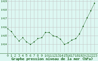 Courbe de la pression atmosphrique pour Annecy (74)