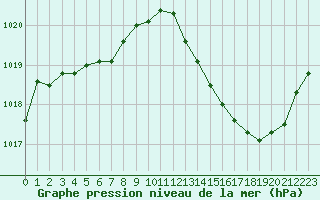 Courbe de la pression atmosphrique pour La Baeza (Esp)