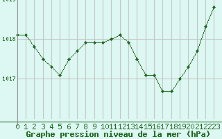 Courbe de la pression atmosphrique pour Herserange (54)