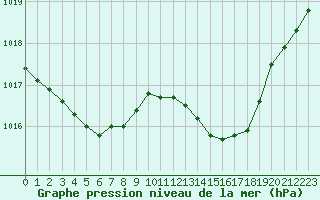 Courbe de la pression atmosphrique pour Puissalicon (34)