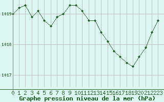 Courbe de la pression atmosphrique pour Le Mans (72)