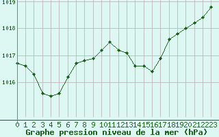 Courbe de la pression atmosphrique pour Arriach