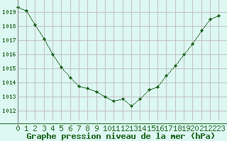 Courbe de la pression atmosphrique pour Avelgem (Be)