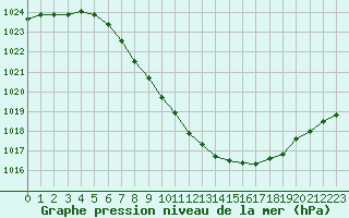 Courbe de la pression atmosphrique pour Kufstein