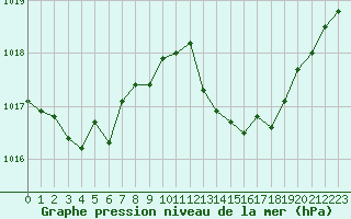 Courbe de la pression atmosphrique pour Luc-sur-Orbieu (11)