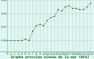 Courbe de la pression atmosphrique pour Dieppe (76)