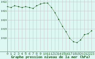 Courbe de la pression atmosphrique pour Bourg-en-Bresse (01)