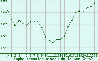 Courbe de la pression atmosphrique pour La Javie (04)