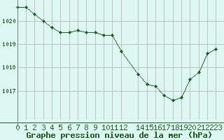 Courbe de la pression atmosphrique pour Florennes (Be)