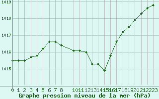 Courbe de la pression atmosphrique pour Bad Lippspringe