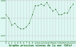 Courbe de la pression atmosphrique pour Izegem (Be)