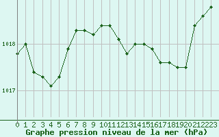 Courbe de la pression atmosphrique pour Rodez (12)