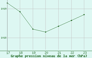 Courbe de la pression atmosphrique pour Ploeren (56)