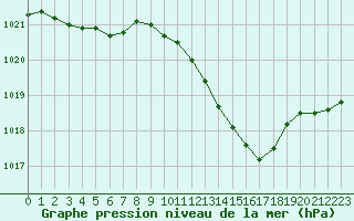 Courbe de la pression atmosphrique pour Pinsot (38)