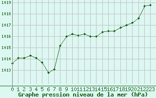 Courbe de la pression atmosphrique pour Saint-Nazaire (44)