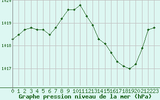 Courbe de la pression atmosphrique pour Vias (34)