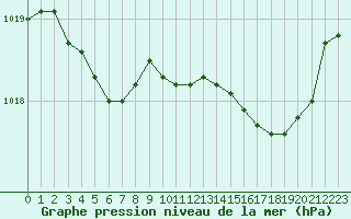 Courbe de la pression atmosphrique pour Lannion (22)