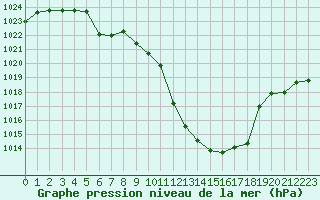 Courbe de la pression atmosphrique pour Ponferrada