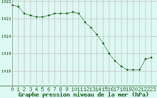 Courbe de la pression atmosphrique pour Gros-Rderching (57)