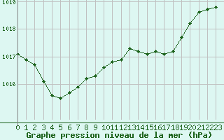Courbe de la pression atmosphrique pour Lige Bierset (Be)
