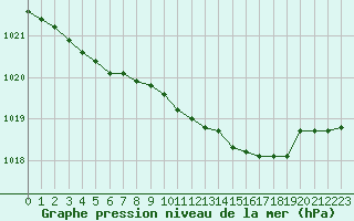 Courbe de la pression atmosphrique pour Boizenburg