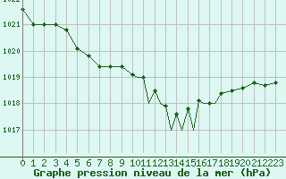 Courbe de la pression atmosphrique pour Shoream (UK)