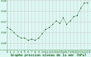 Courbe de la pression atmosphrique pour Pointe de Chassiron (17)