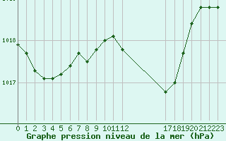 Courbe de la pression atmosphrique pour Lisbonne (Po)