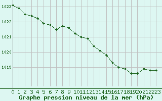 Courbe de la pression atmosphrique pour Horrues (Be)