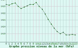 Courbe de la pression atmosphrique pour Angoulme - Brie Champniers (16)