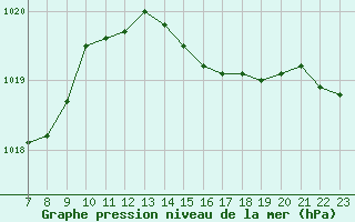 Courbe de la pression atmosphrique pour Corsept (44)