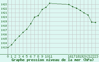 Courbe de la pression atmosphrique pour Albemarle