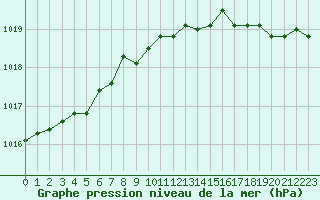 Courbe de la pression atmosphrique pour Harville (88)