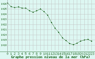 Courbe de la pression atmosphrique pour Sallanches (74)