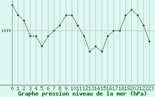 Courbe de la pression atmosphrique pour Soltau