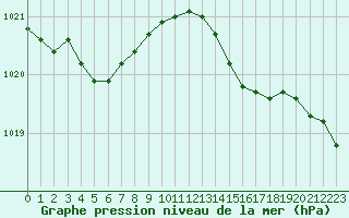 Courbe de la pression atmosphrique pour Ile d