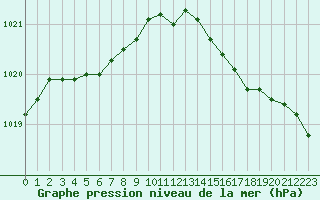 Courbe de la pression atmosphrique pour Lanvoc (29)