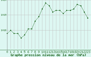 Courbe de la pression atmosphrique pour Ancey (21)